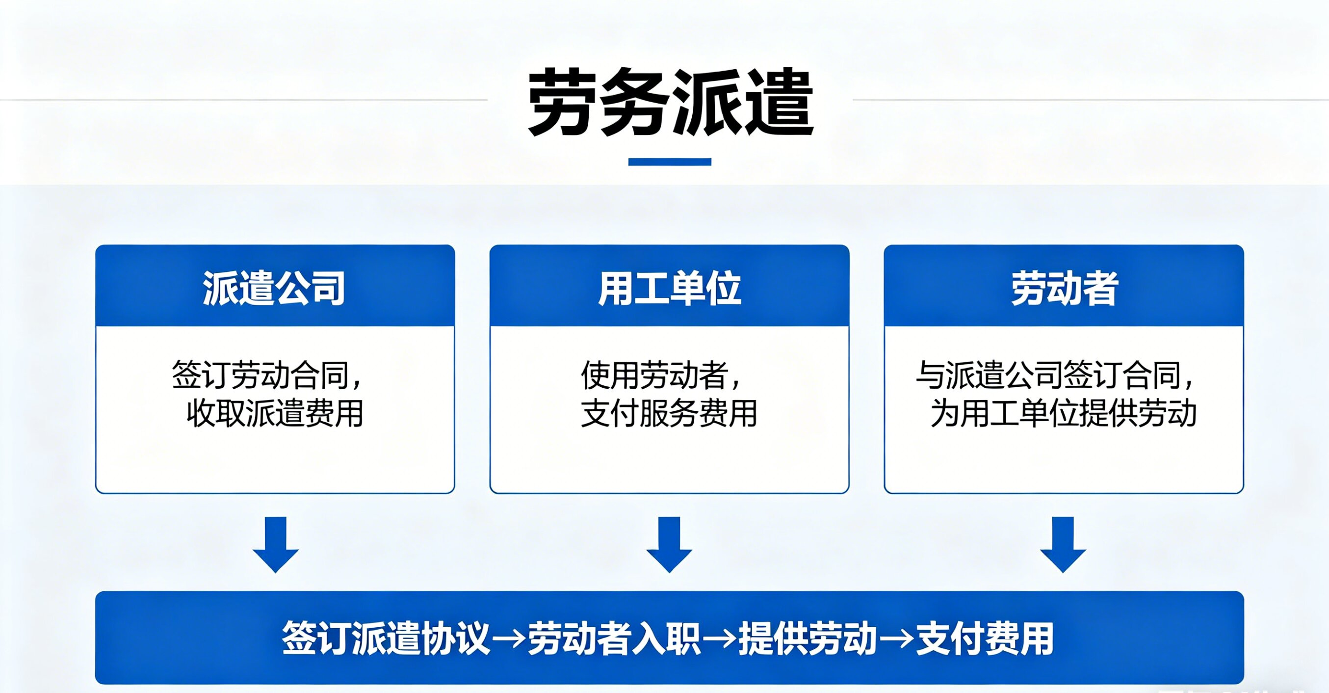 劳务派遣经营许可证  办理流程